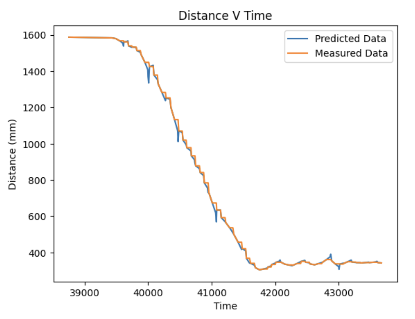 Kalman filter PID plot